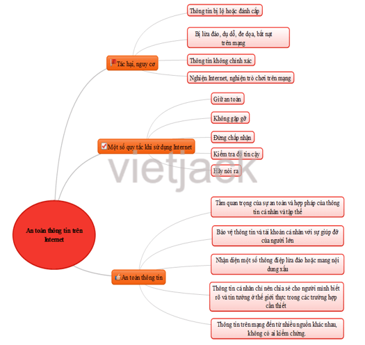 Cách làm sơ đồ tư duy trên powerpoint - Hiệu quả